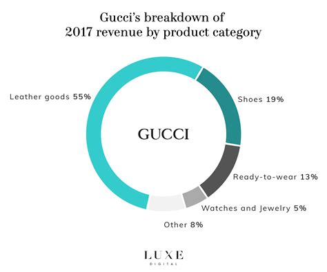 gucci costs and profits|how much is gucci worth.